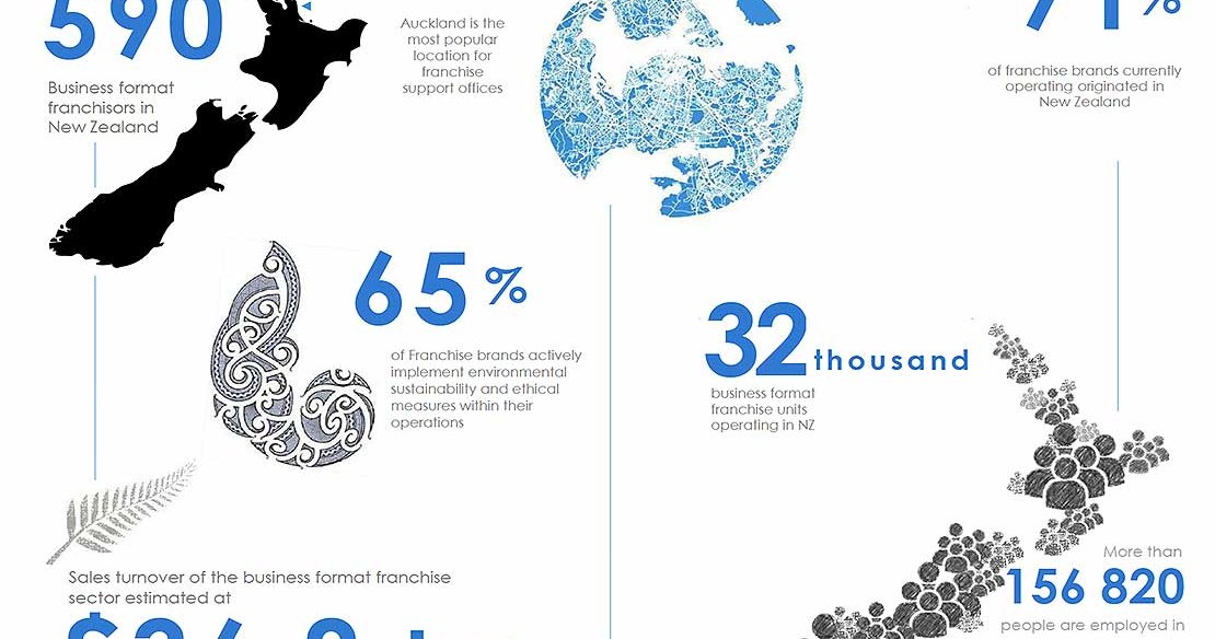 Survey shows franchise sector has grown in contribution despite the pandemic